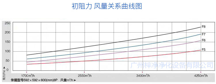 玻纖袋耐高溫過(guò)濾器初阻力風(fēng)量關(guān)系曲線圖