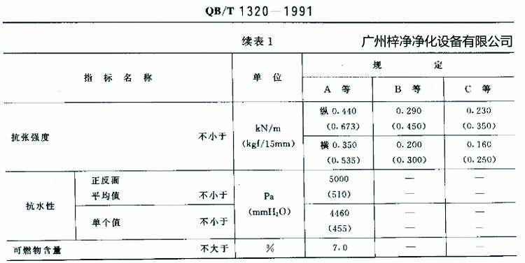 高效過(guò)濾器濾紙搞張強(qiáng)度、抗水性、可燃物含量規(guī)定