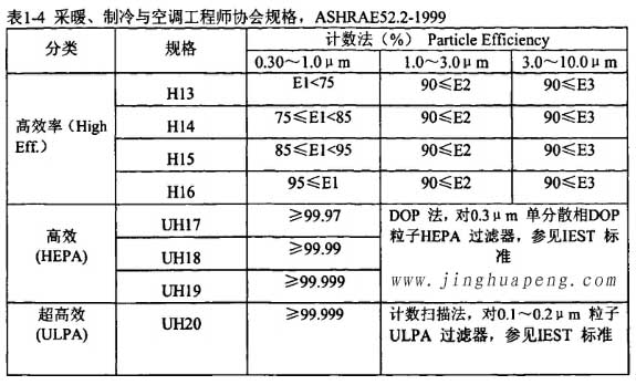 表1-4采暖、制冷秘空調工程師協會規格，ASHRAE52.2-1999