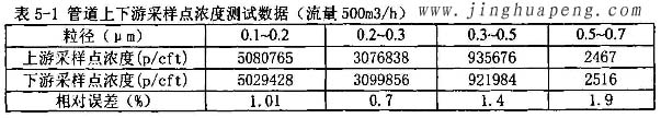 髙效過濾器MPPS管道上下游采樣點濃度500風量時測試數據