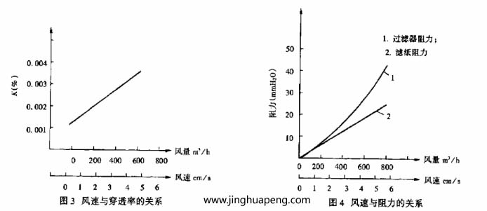 變風量下過濾器阻力與效率的測定風量變化