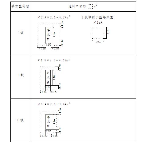 不同級別手術(shù)室集中布置的送風(fēng)天花最小面積