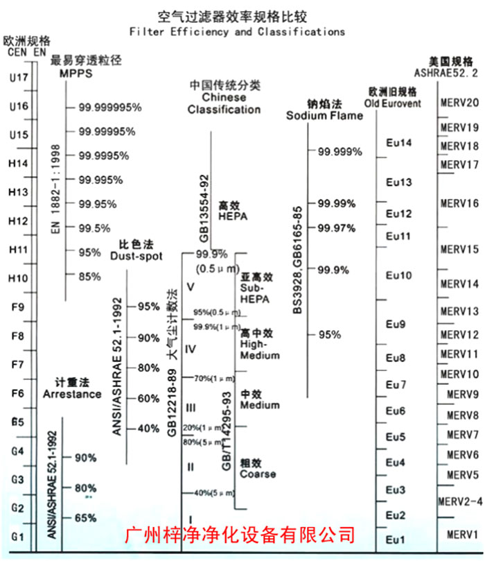 F5級(jí)袋式中效空氣過(guò)濾器過(guò)濾級(jí)別一般分為歐州標(biāo)準(zhǔn)、美國(guó)標(biāo)準(zhǔn)、我國(guó)標(biāo)準(zhǔn)