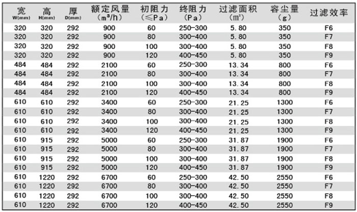 有隔板中效空氣過濾器-F-S有隔板過濾器規格尺寸及技術參數